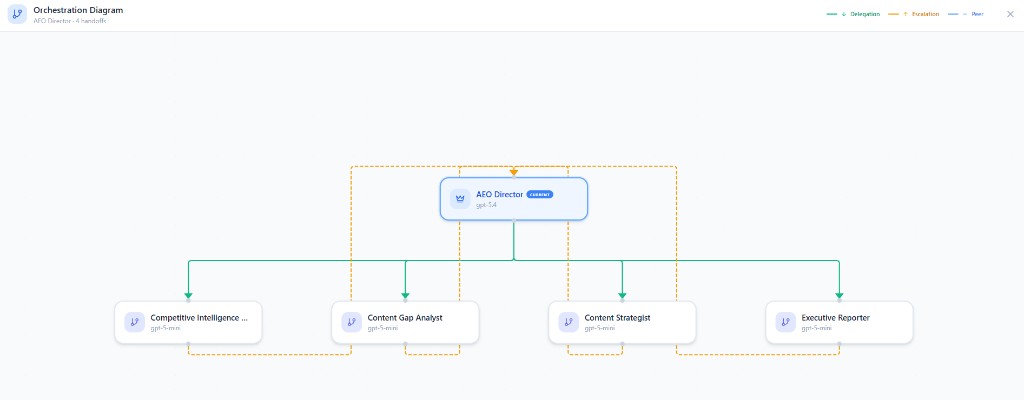 Solomon Forge orchestration diagram showing a director agent with delegated specialized workers